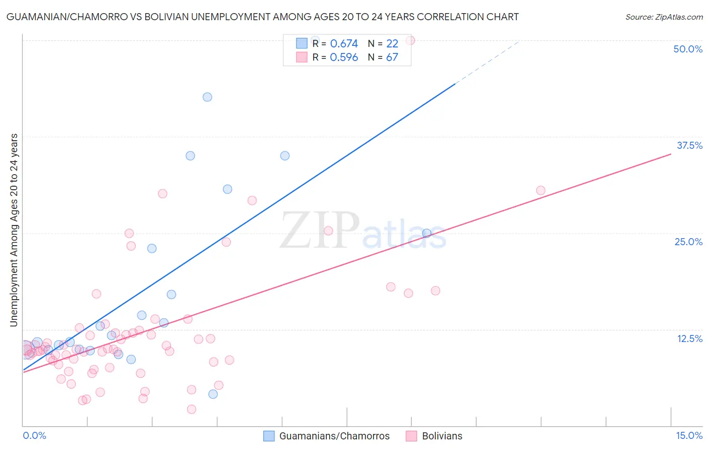 Guamanian/Chamorro vs Bolivian Unemployment Among Ages 20 to 24 years