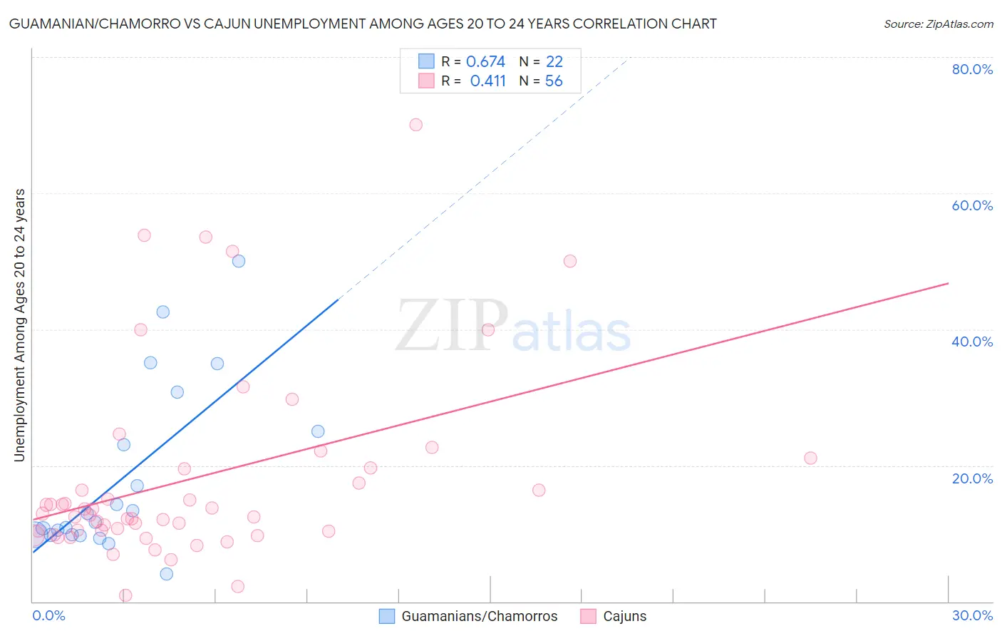 Guamanian/Chamorro vs Cajun Unemployment Among Ages 20 to 24 years