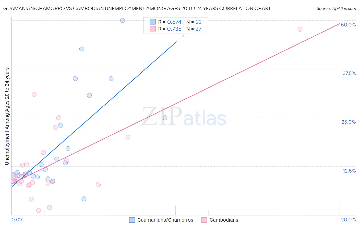 Guamanian/Chamorro vs Cambodian Unemployment Among Ages 20 to 24 years