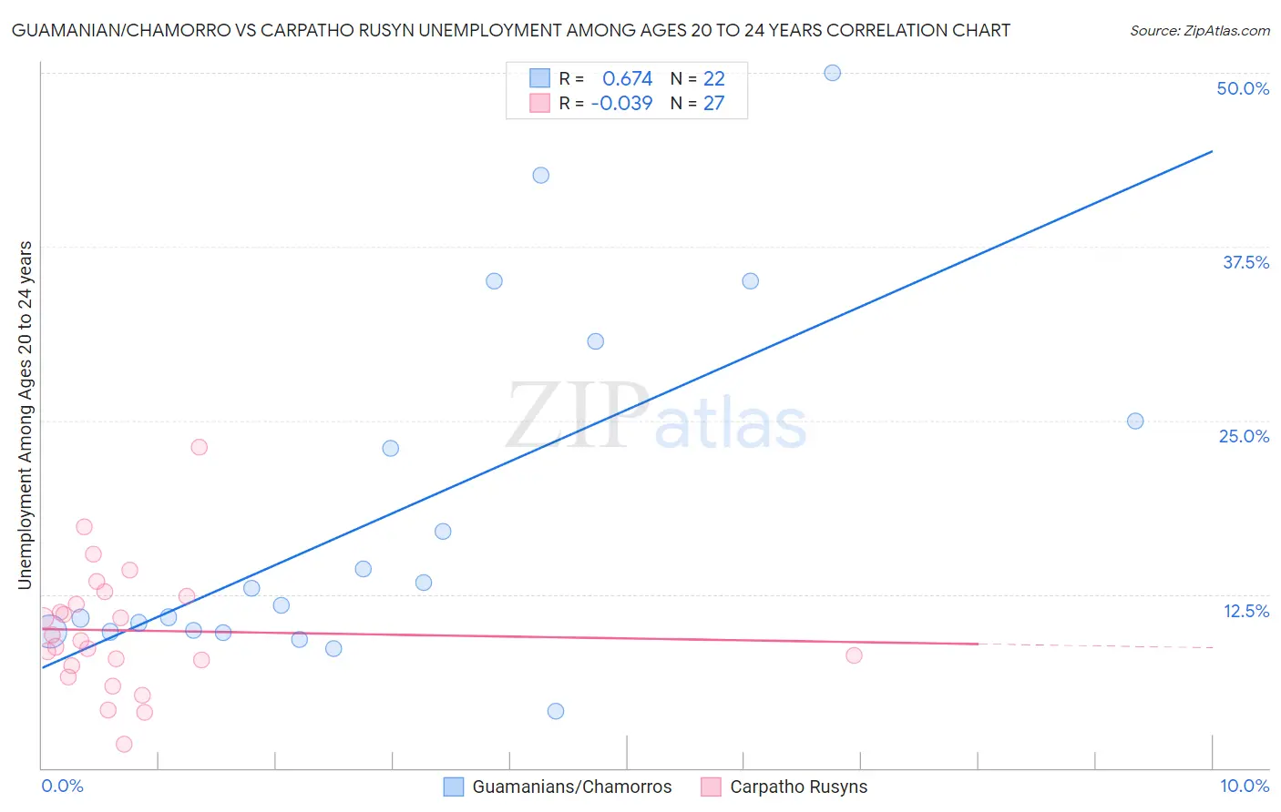 Guamanian/Chamorro vs Carpatho Rusyn Unemployment Among Ages 20 to 24 years