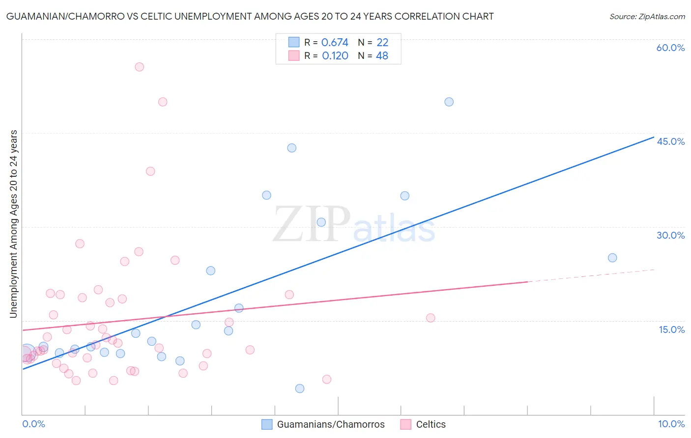 Guamanian/Chamorro vs Celtic Unemployment Among Ages 20 to 24 years