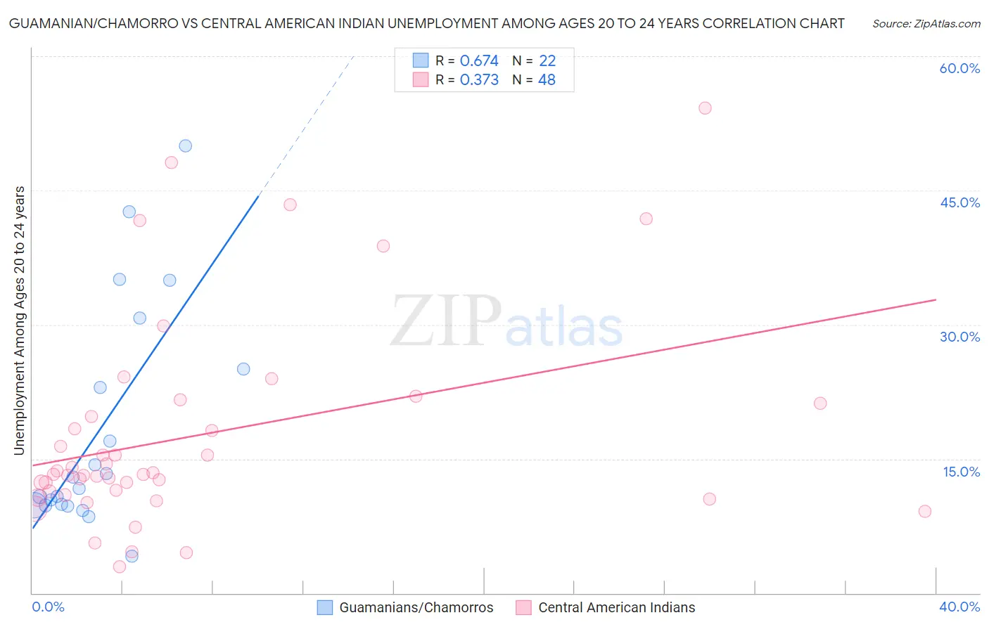 Guamanian/Chamorro vs Central American Indian Unemployment Among Ages 20 to 24 years