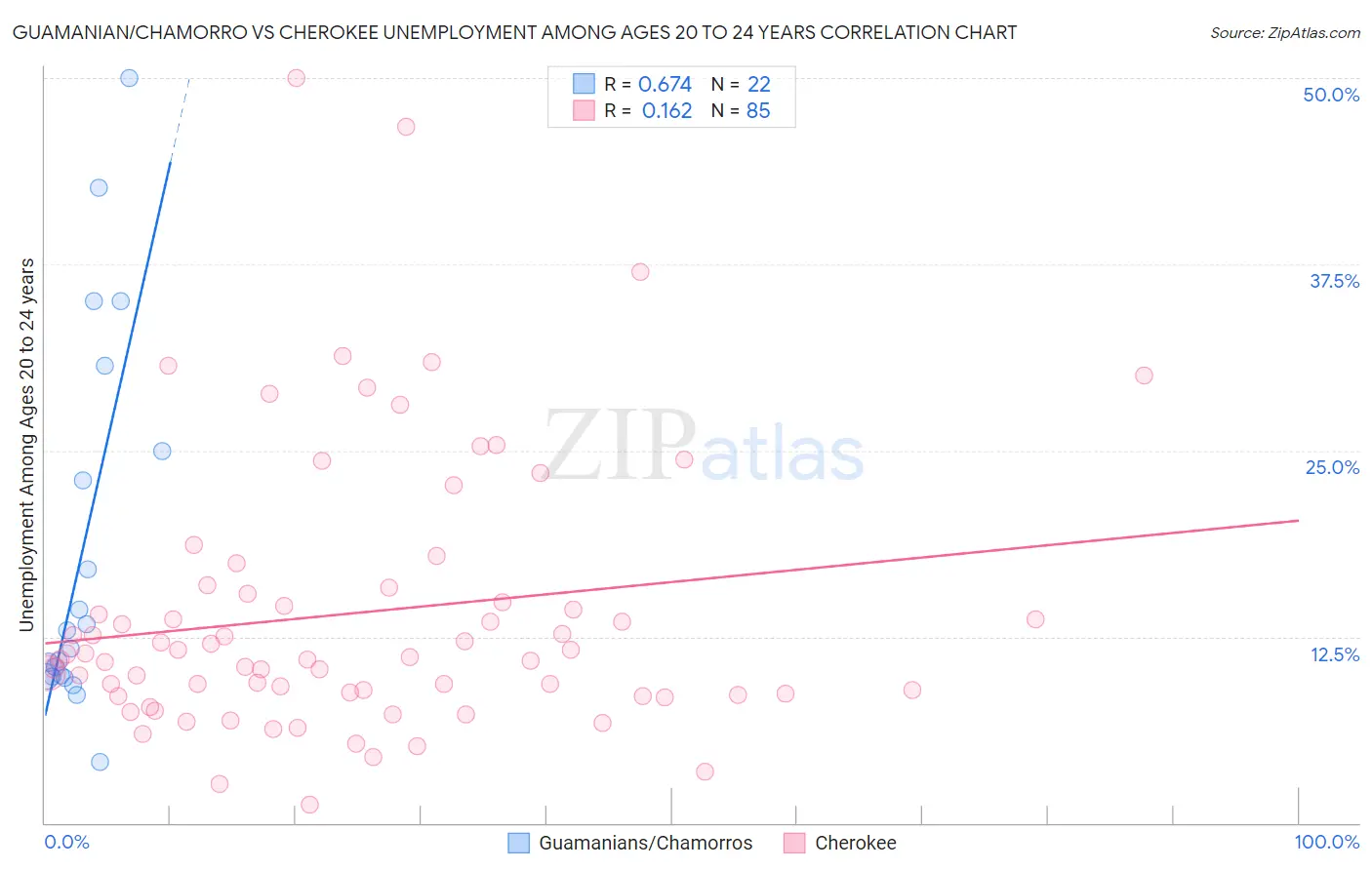 Guamanian/Chamorro vs Cherokee Unemployment Among Ages 20 to 24 years