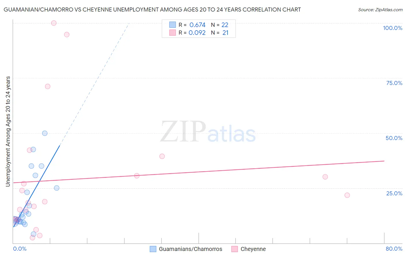 Guamanian/Chamorro vs Cheyenne Unemployment Among Ages 20 to 24 years