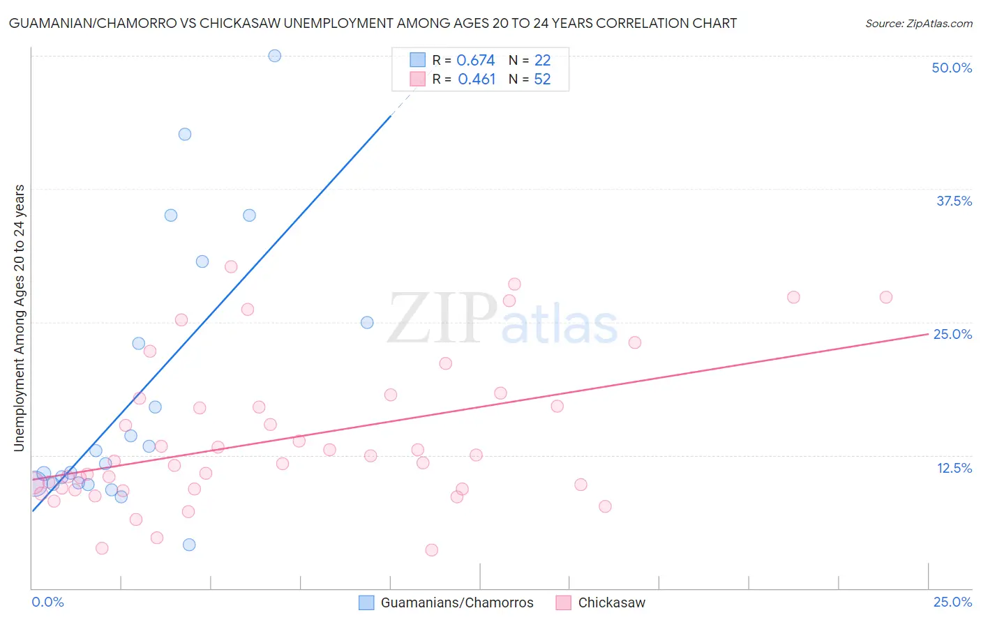 Guamanian/Chamorro vs Chickasaw Unemployment Among Ages 20 to 24 years