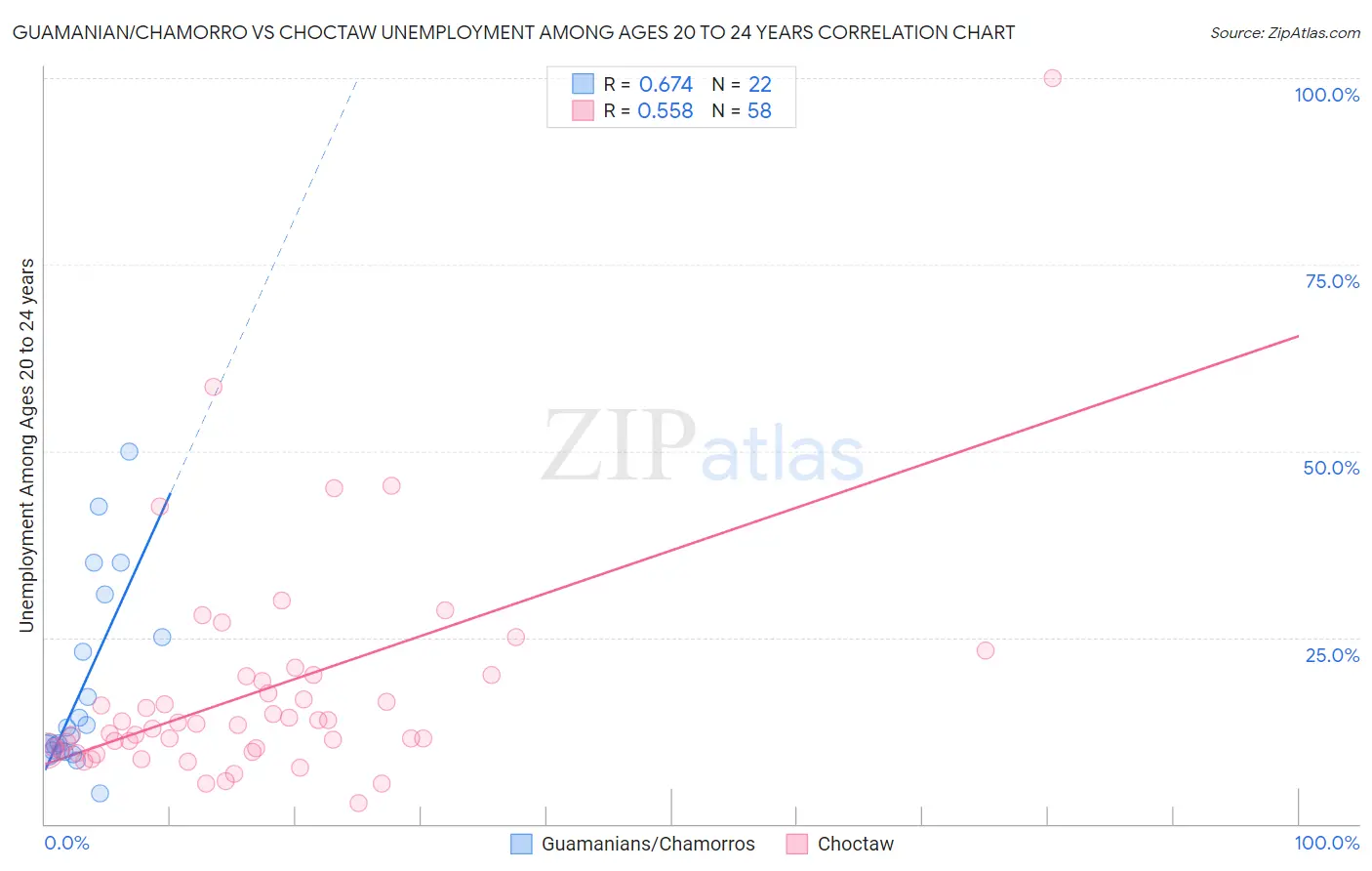 Guamanian/Chamorro vs Choctaw Unemployment Among Ages 20 to 24 years