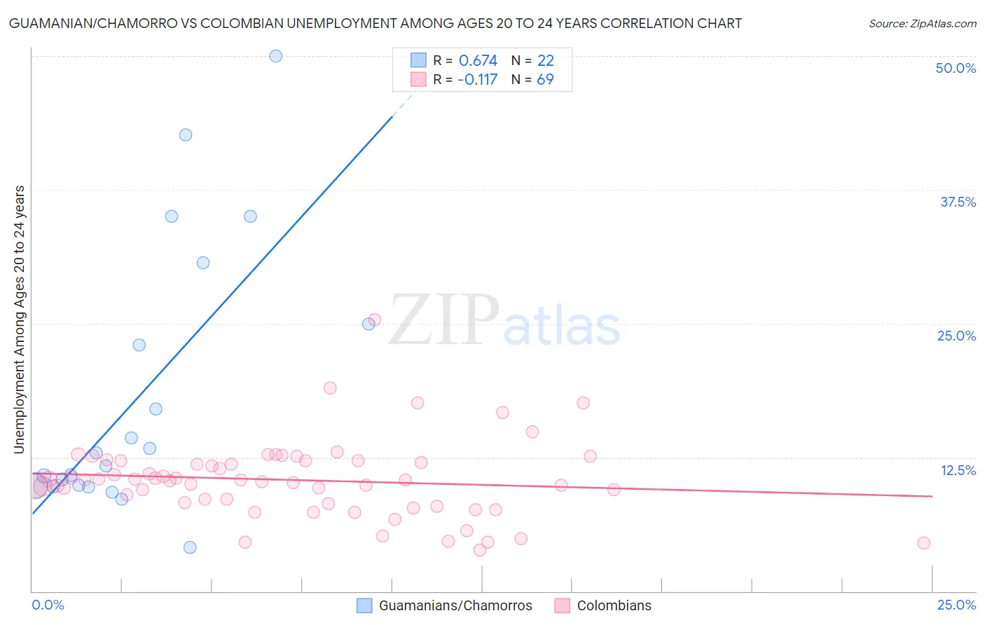 Guamanian/Chamorro vs Colombian Unemployment Among Ages 20 to 24 years