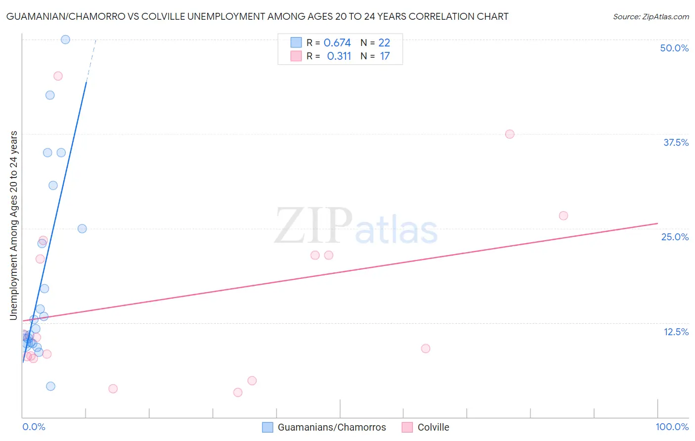 Guamanian/Chamorro vs Colville Unemployment Among Ages 20 to 24 years