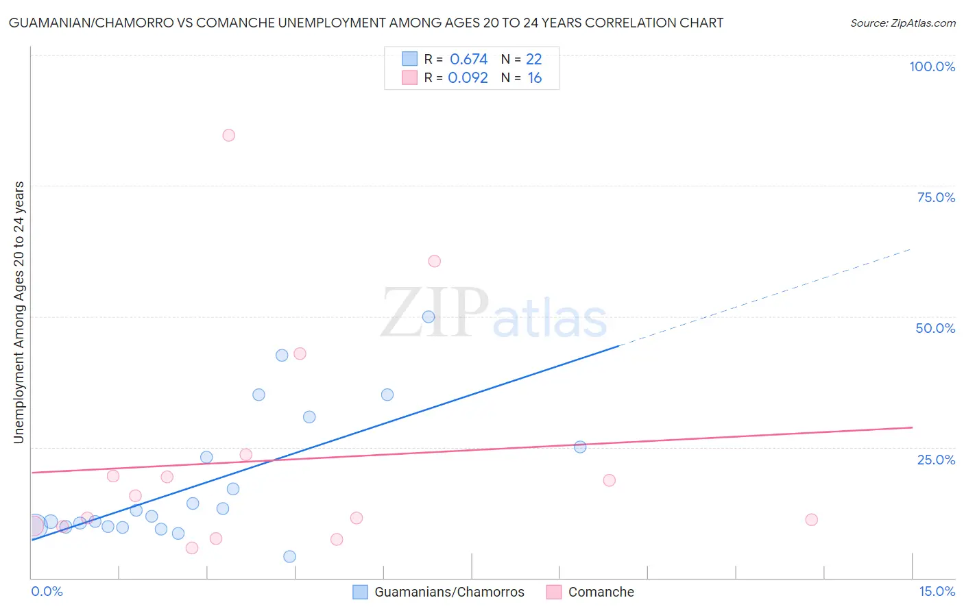 Guamanian/Chamorro vs Comanche Unemployment Among Ages 20 to 24 years