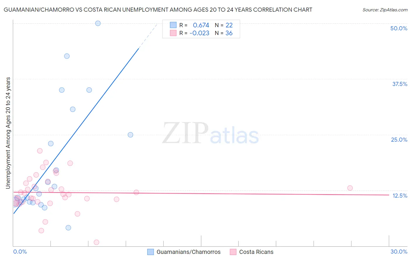 Guamanian/Chamorro vs Costa Rican Unemployment Among Ages 20 to 24 years