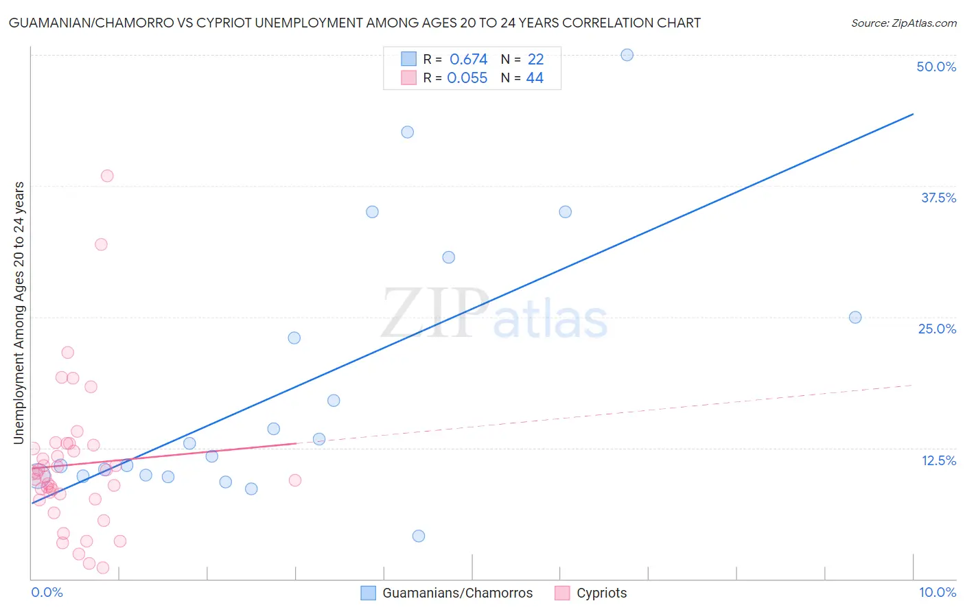 Guamanian/Chamorro vs Cypriot Unemployment Among Ages 20 to 24 years