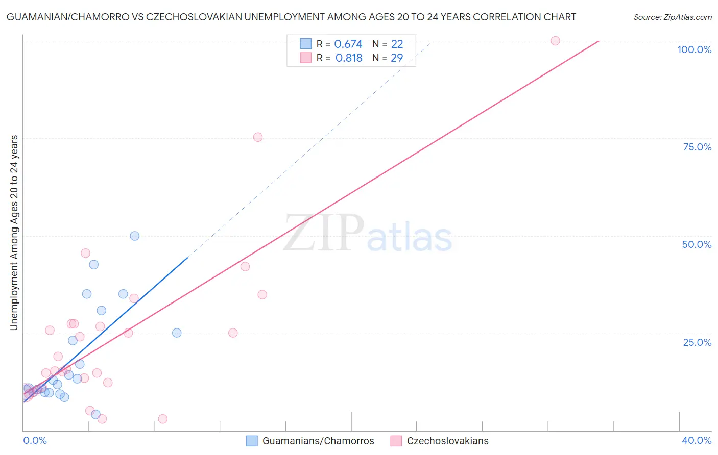 Guamanian/Chamorro vs Czechoslovakian Unemployment Among Ages 20 to 24 years