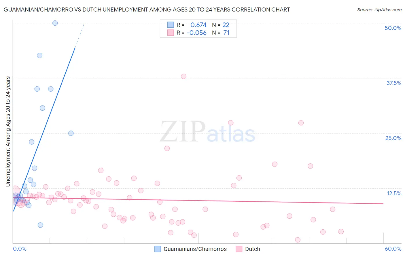 Guamanian/Chamorro vs Dutch Unemployment Among Ages 20 to 24 years