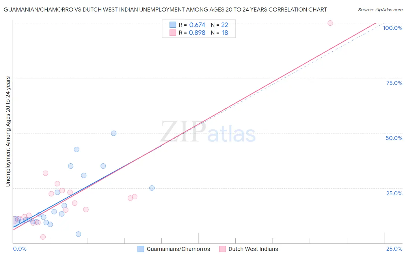 Guamanian/Chamorro vs Dutch West Indian Unemployment Among Ages 20 to 24 years