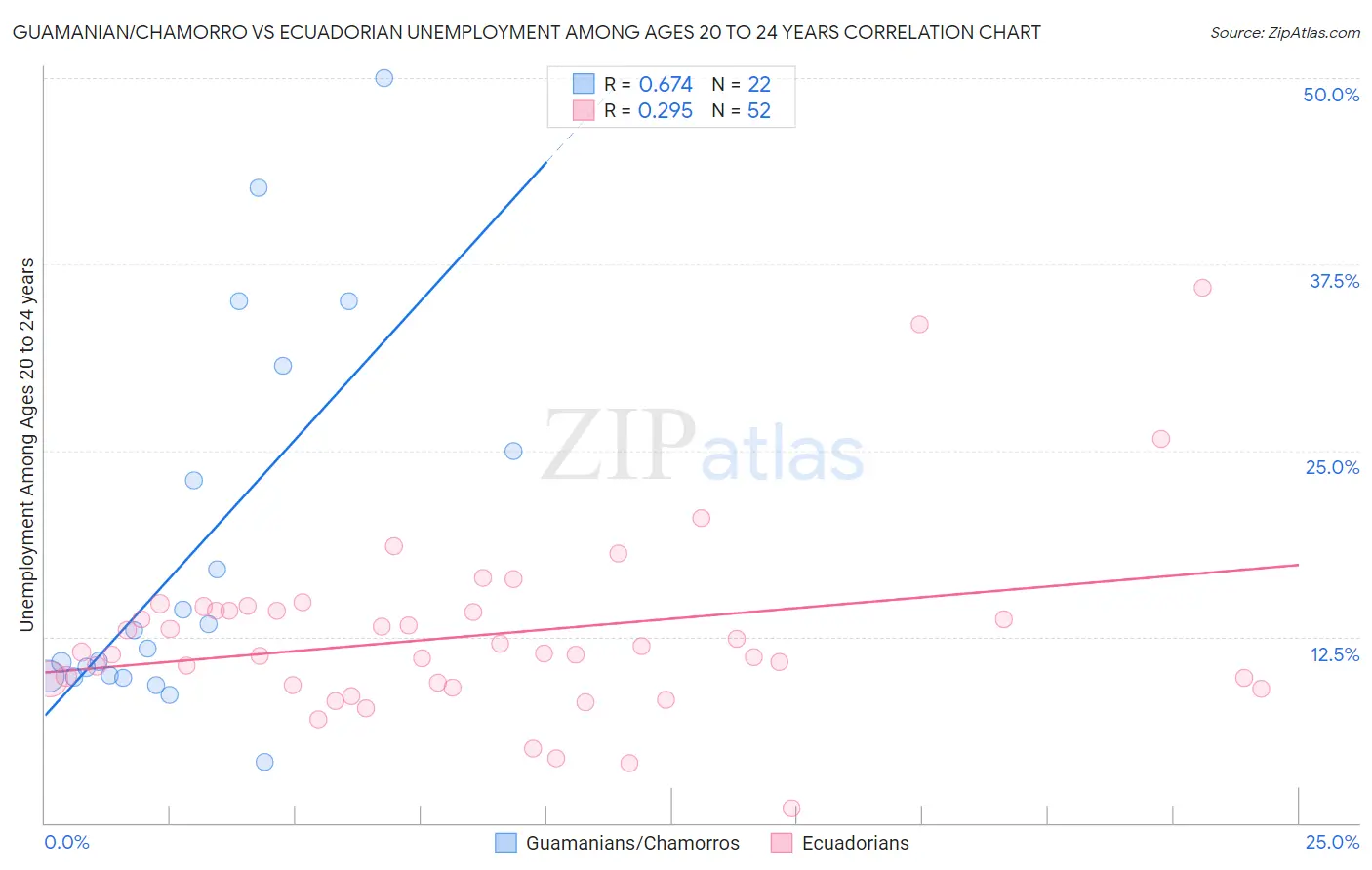 Guamanian/Chamorro vs Ecuadorian Unemployment Among Ages 20 to 24 years