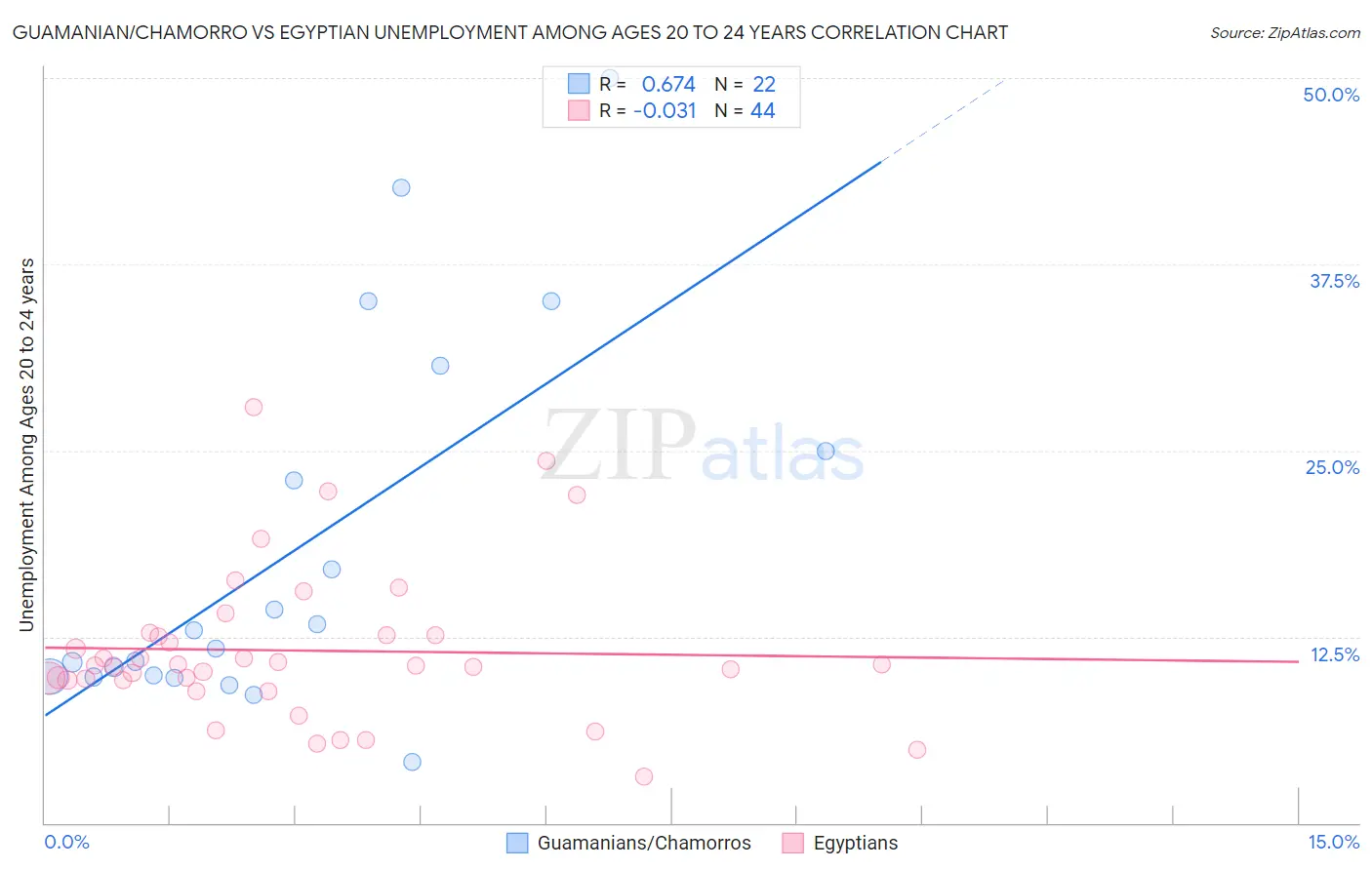 Guamanian/Chamorro vs Egyptian Unemployment Among Ages 20 to 24 years