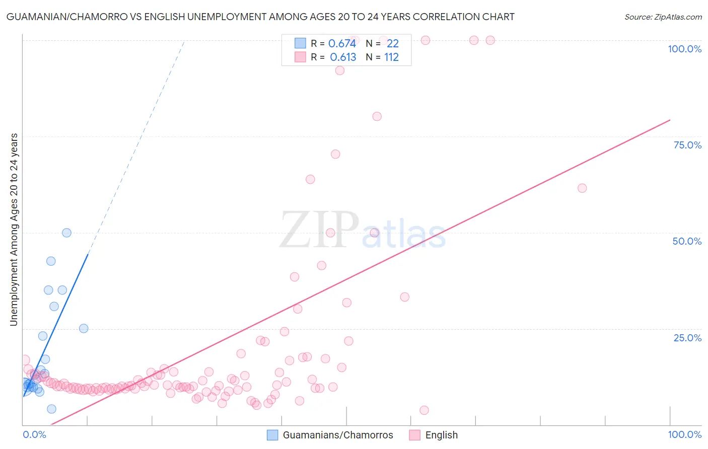 Guamanian/Chamorro vs English Unemployment Among Ages 20 to 24 years