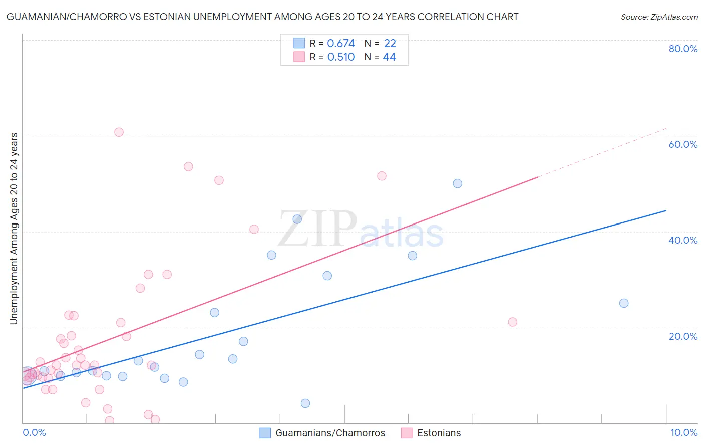 Guamanian/Chamorro vs Estonian Unemployment Among Ages 20 to 24 years