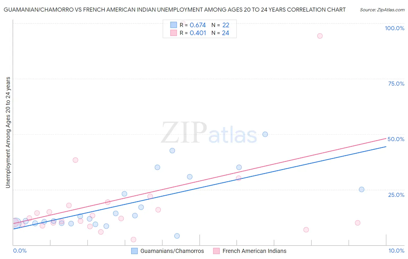 Guamanian/Chamorro vs French American Indian Unemployment Among Ages 20 to 24 years