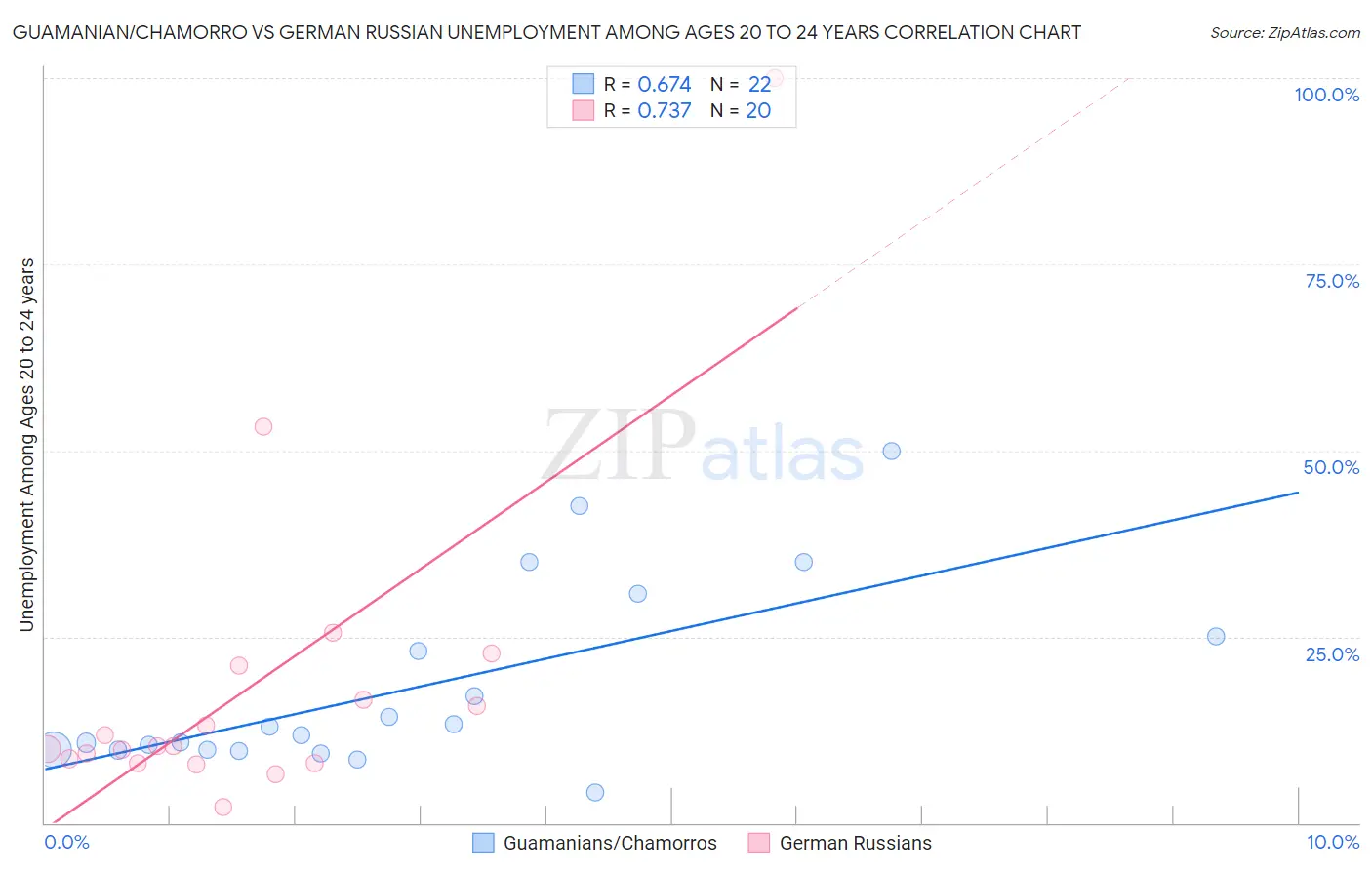 Guamanian/Chamorro vs German Russian Unemployment Among Ages 20 to 24 years