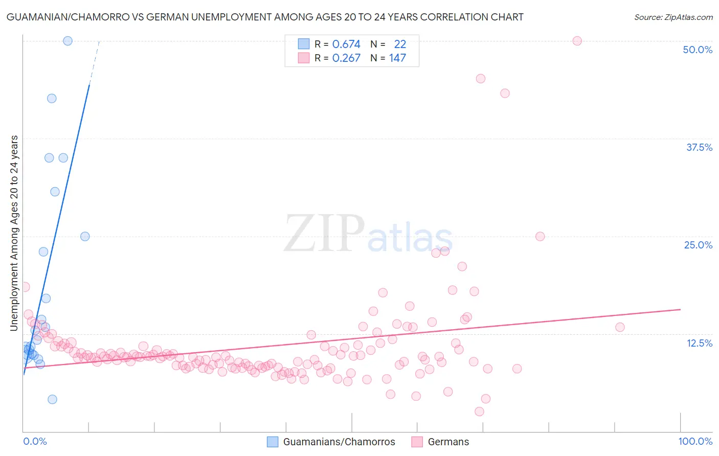 Guamanian/Chamorro vs German Unemployment Among Ages 20 to 24 years