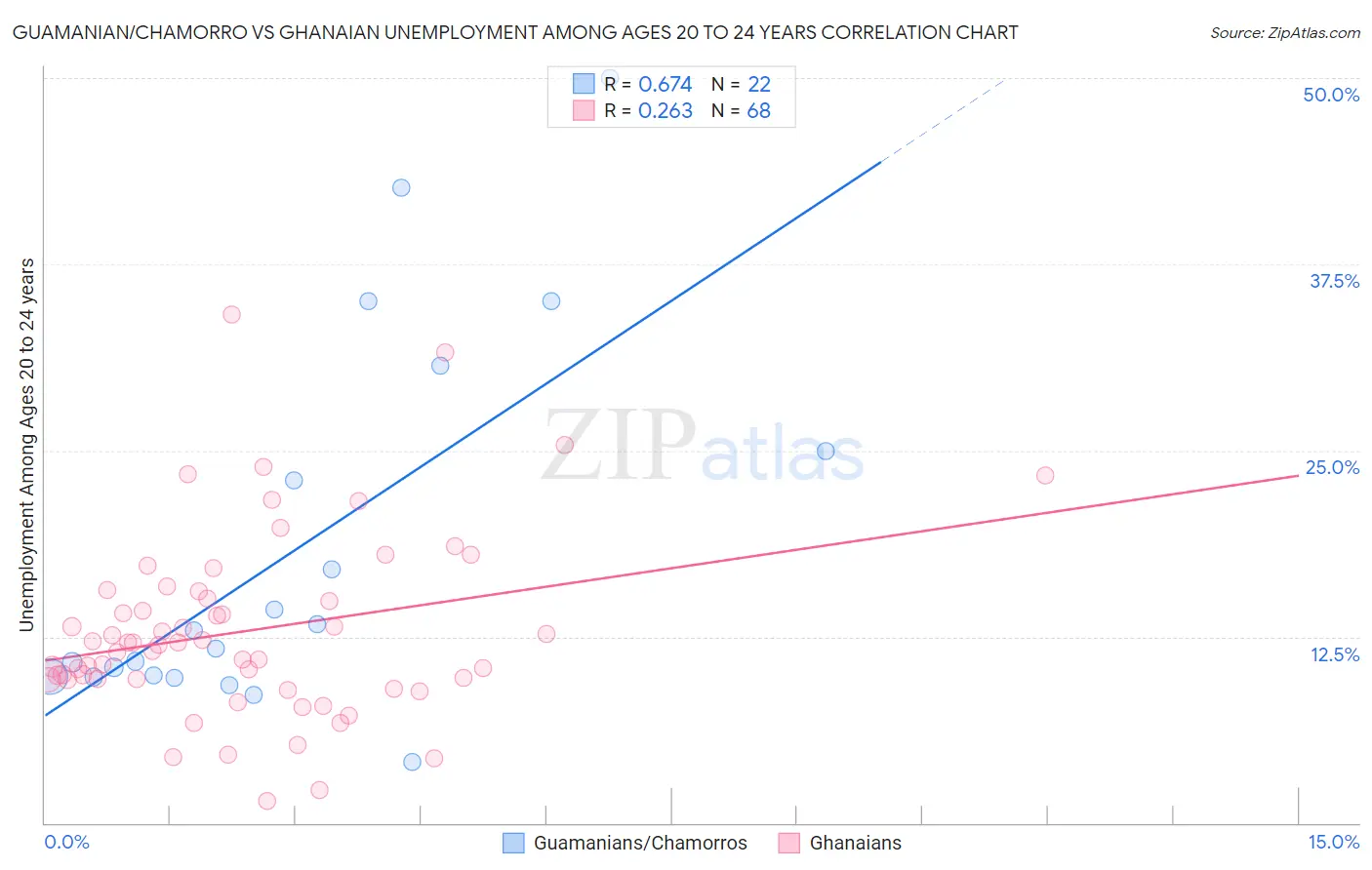 Guamanian/Chamorro vs Ghanaian Unemployment Among Ages 20 to 24 years