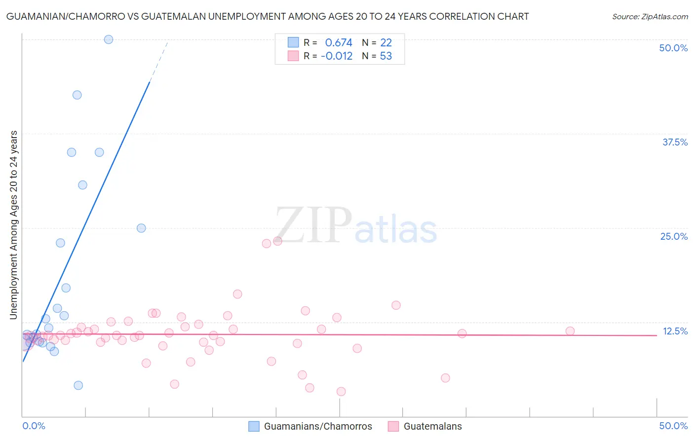 Guamanian/Chamorro vs Guatemalan Unemployment Among Ages 20 to 24 years