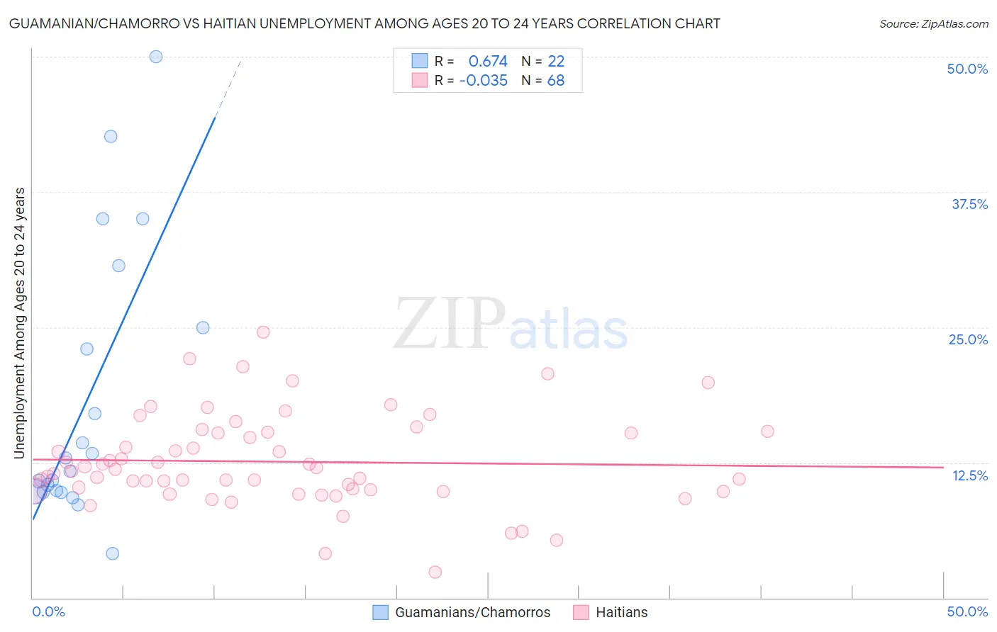 Guamanian/Chamorro vs Haitian Unemployment Among Ages 20 to 24 years