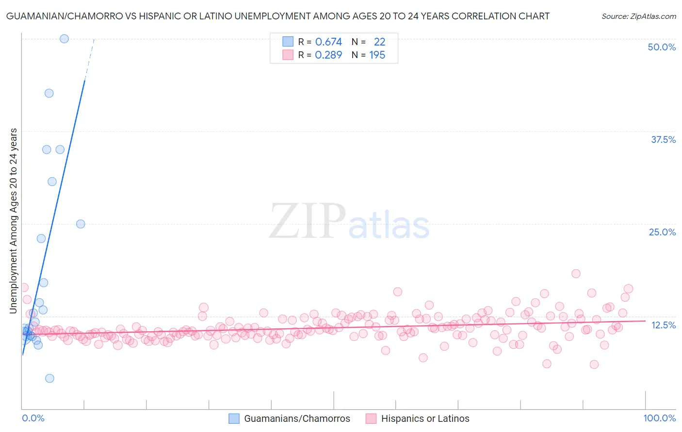 Guamanian/Chamorro vs Hispanic or Latino Unemployment Among Ages 20 to 24 years