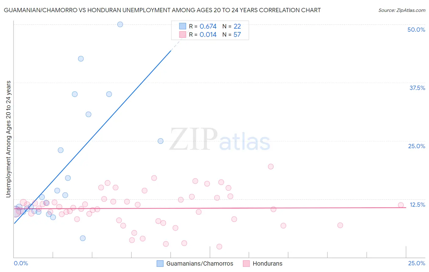 Guamanian/Chamorro vs Honduran Unemployment Among Ages 20 to 24 years