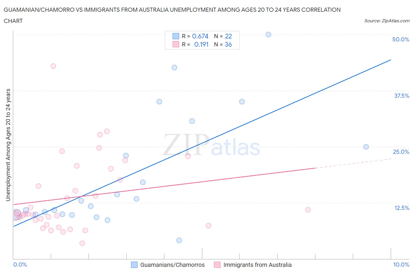 Guamanian/Chamorro vs Immigrants from Australia Unemployment Among Ages 20 to 24 years