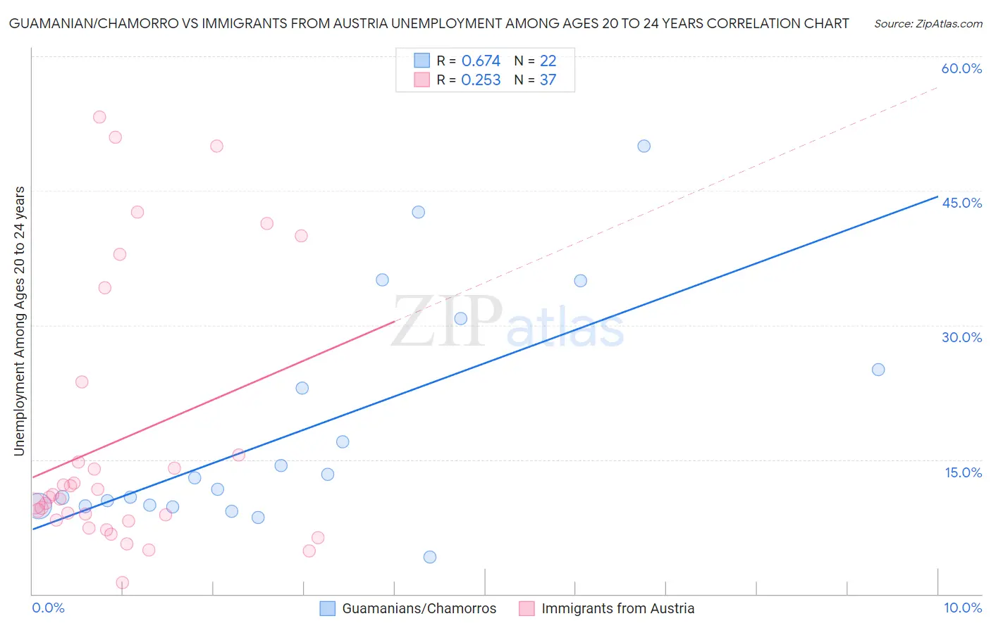 Guamanian/Chamorro vs Immigrants from Austria Unemployment Among Ages 20 to 24 years