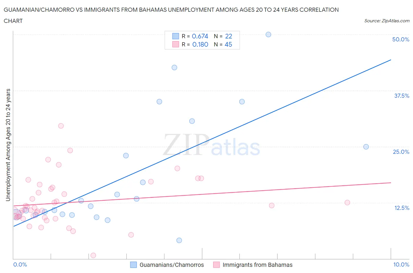 Guamanian/Chamorro vs Immigrants from Bahamas Unemployment Among Ages 20 to 24 years