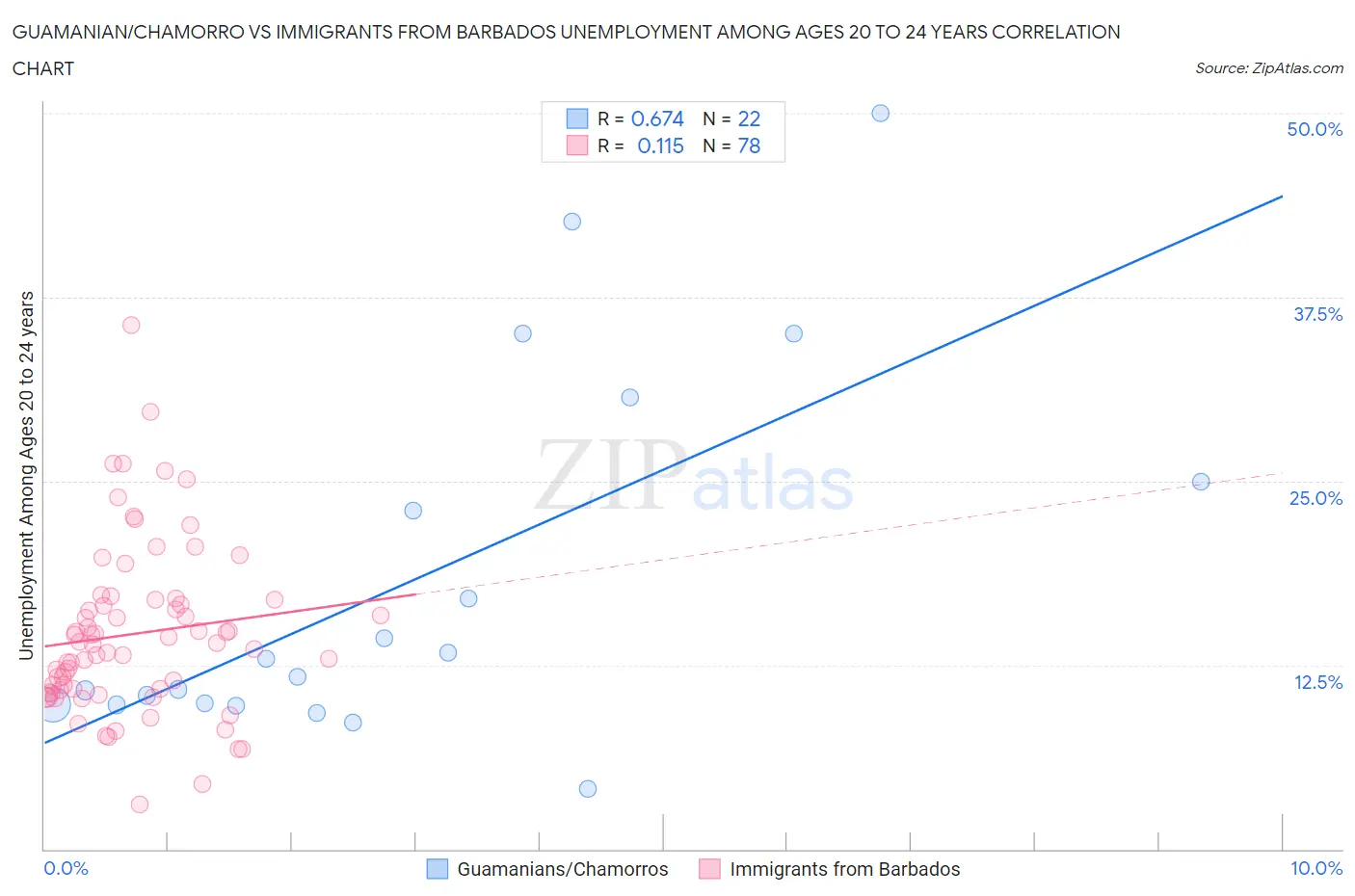 Guamanian/Chamorro vs Immigrants from Barbados Unemployment Among Ages 20 to 24 years