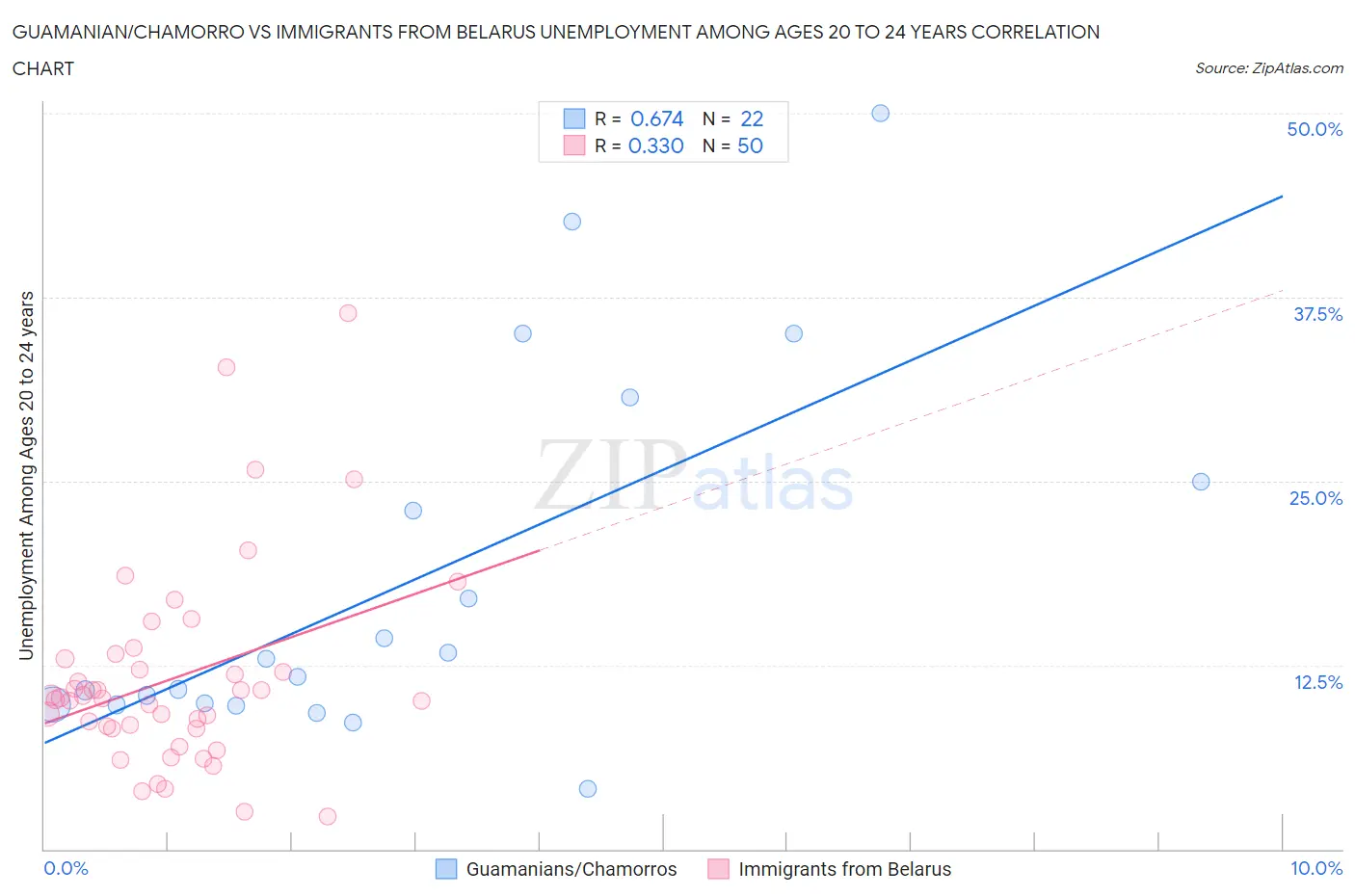 Guamanian/Chamorro vs Immigrants from Belarus Unemployment Among Ages 20 to 24 years