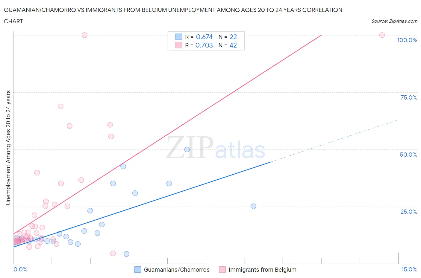 Guamanian/Chamorro vs Immigrants from Belgium Unemployment Among Ages 20 to 24 years