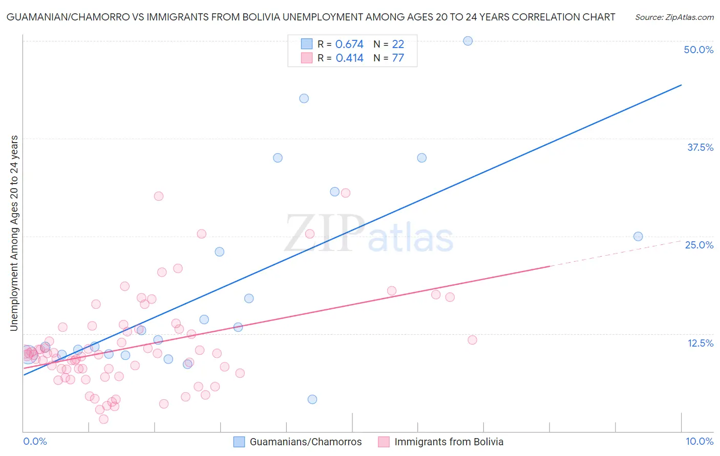 Guamanian/Chamorro vs Immigrants from Bolivia Unemployment Among Ages 20 to 24 years