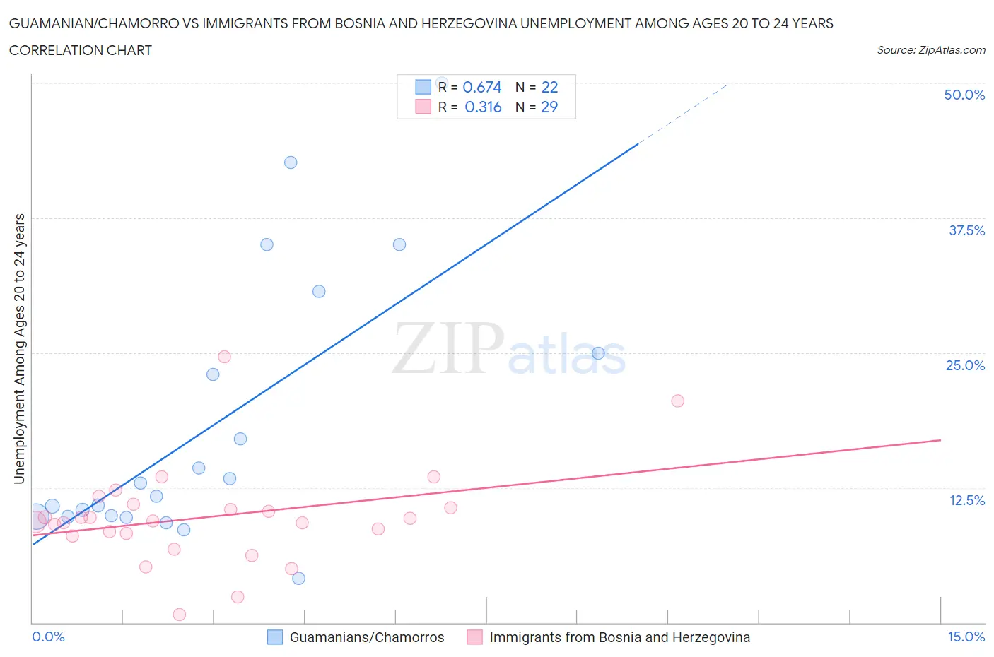 Guamanian/Chamorro vs Immigrants from Bosnia and Herzegovina Unemployment Among Ages 20 to 24 years