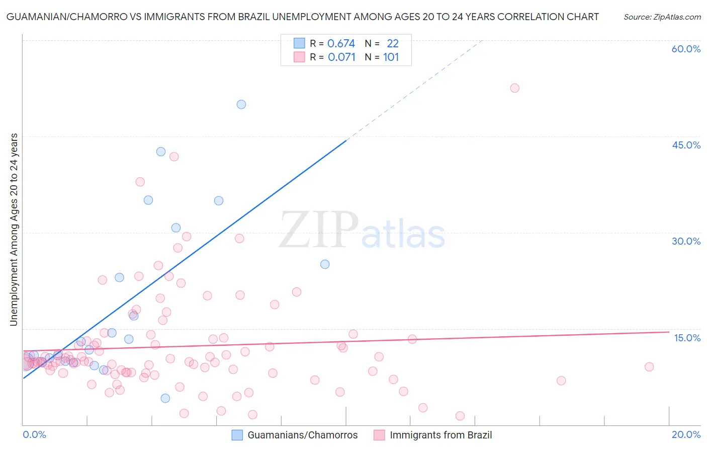 Guamanian/Chamorro vs Immigrants from Brazil Unemployment Among Ages 20 to 24 years