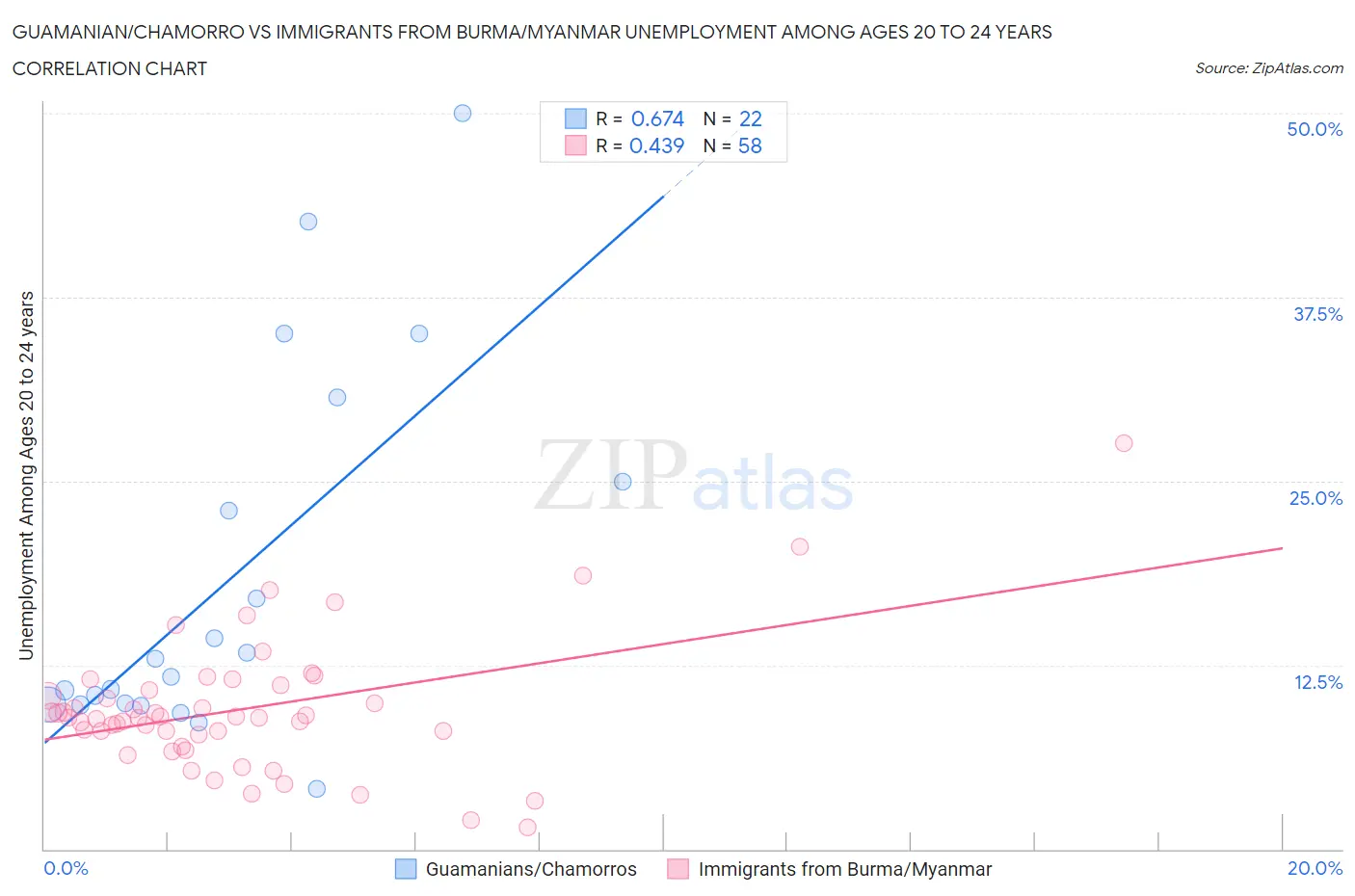 Guamanian/Chamorro vs Immigrants from Burma/Myanmar Unemployment Among Ages 20 to 24 years