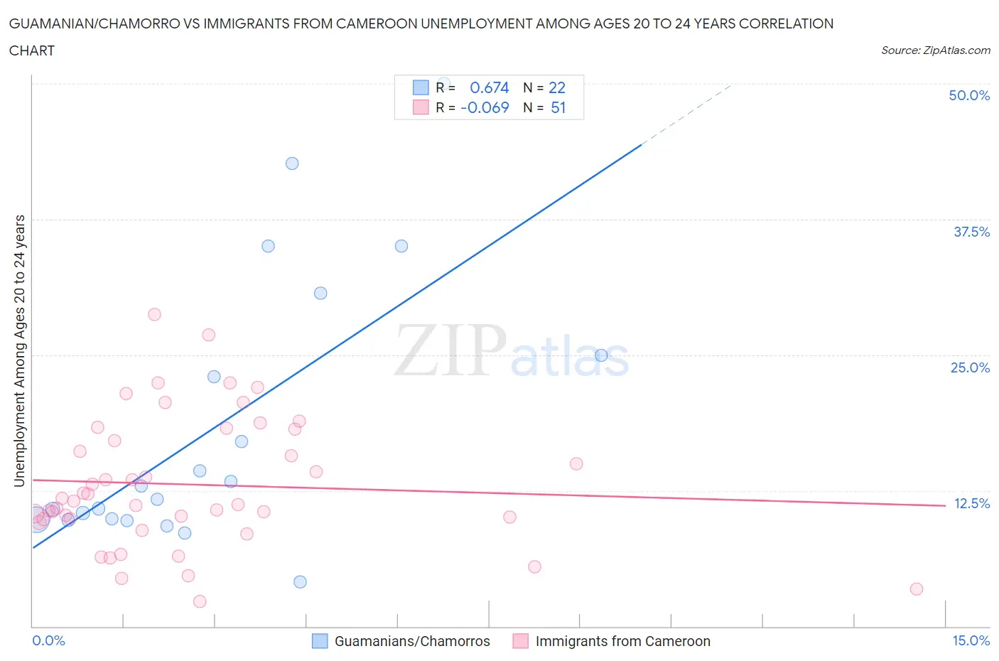 Guamanian/Chamorro vs Immigrants from Cameroon Unemployment Among Ages 20 to 24 years