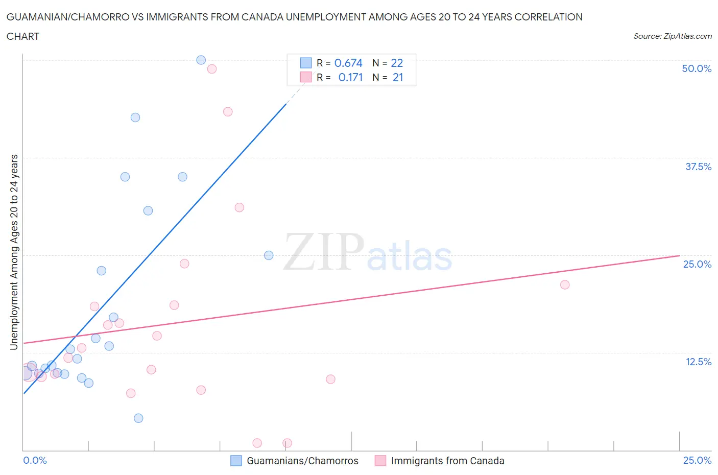 Guamanian/Chamorro vs Immigrants from Canada Unemployment Among Ages 20 to 24 years