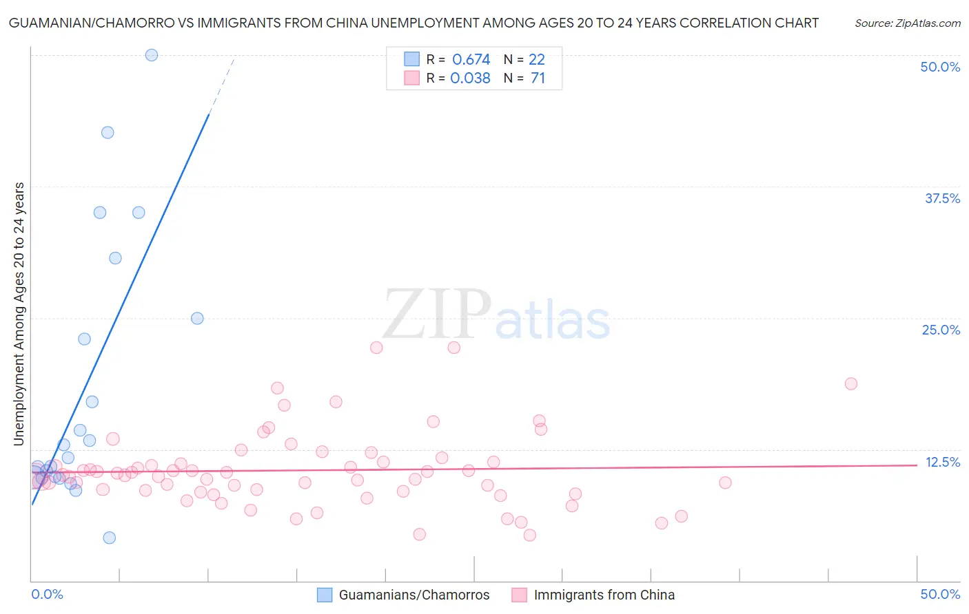 Guamanian/Chamorro vs Immigrants from China Unemployment Among Ages 20 to 24 years