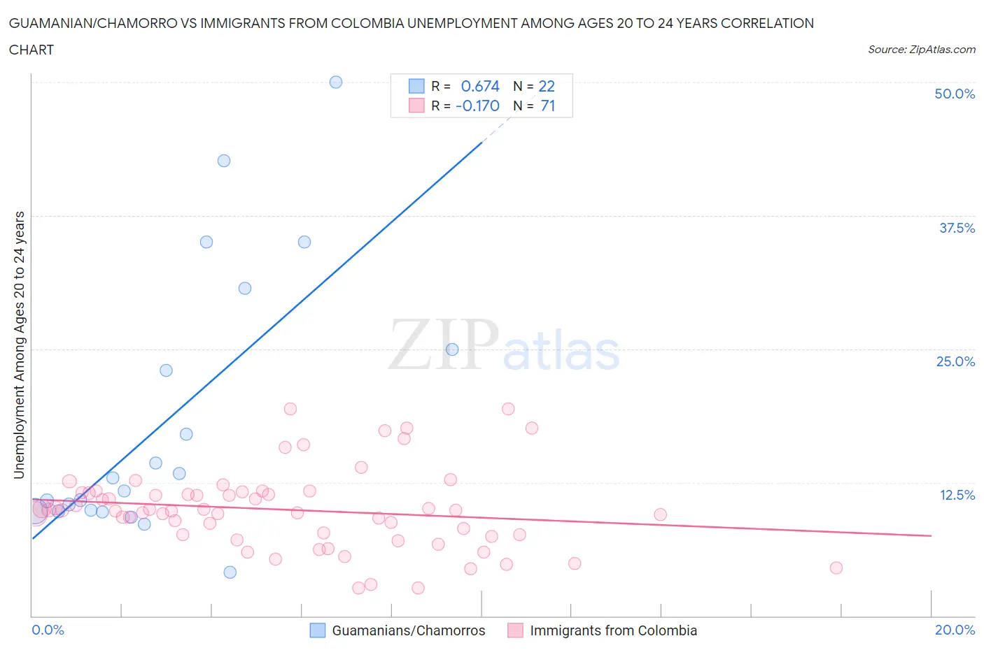 Guamanian/Chamorro vs Immigrants from Colombia Unemployment Among Ages 20 to 24 years