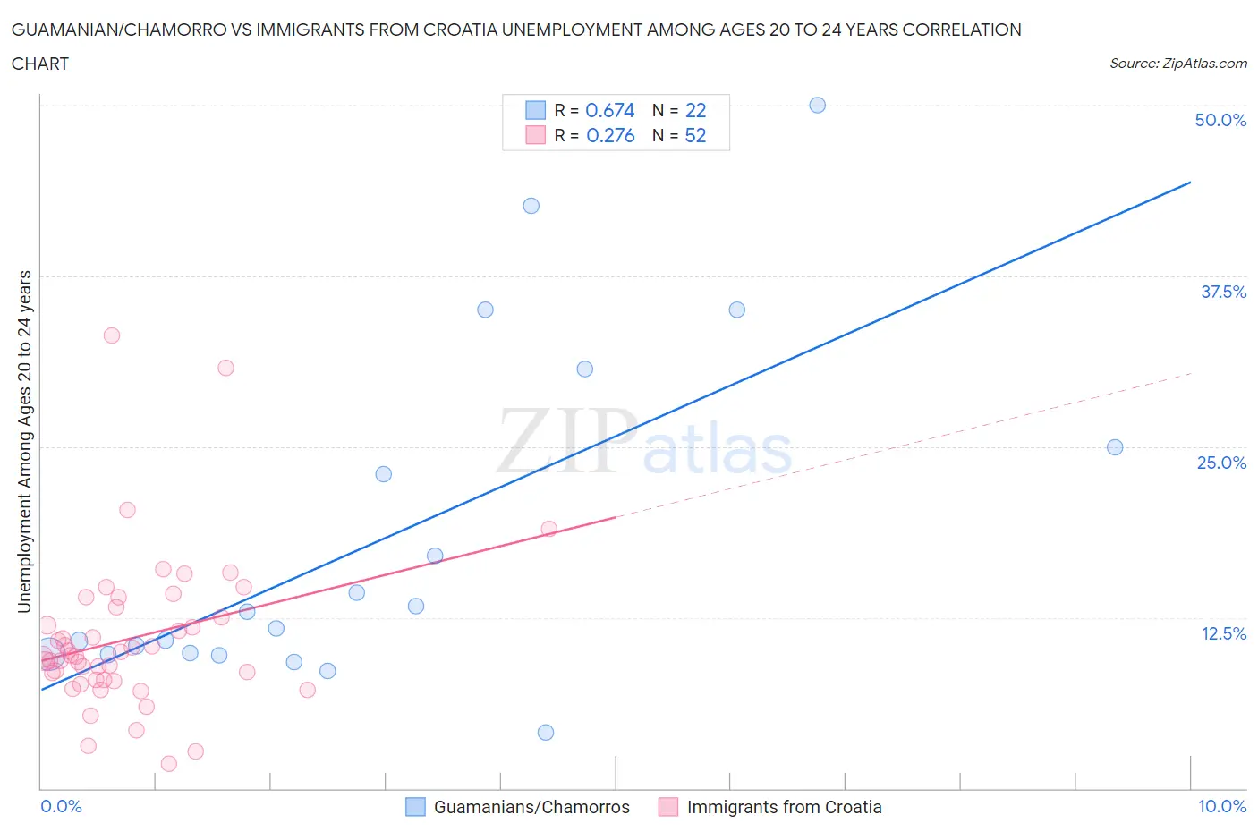 Guamanian/Chamorro vs Immigrants from Croatia Unemployment Among Ages 20 to 24 years