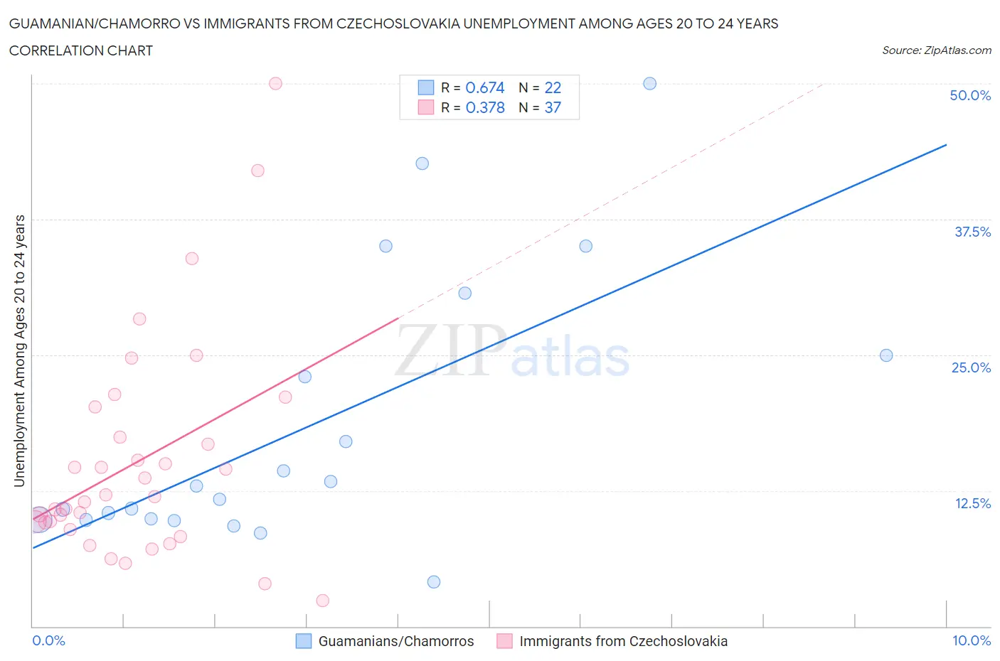 Guamanian/Chamorro vs Immigrants from Czechoslovakia Unemployment Among Ages 20 to 24 years