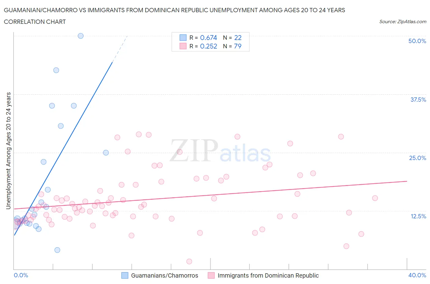 Guamanian/Chamorro vs Immigrants from Dominican Republic Unemployment Among Ages 20 to 24 years