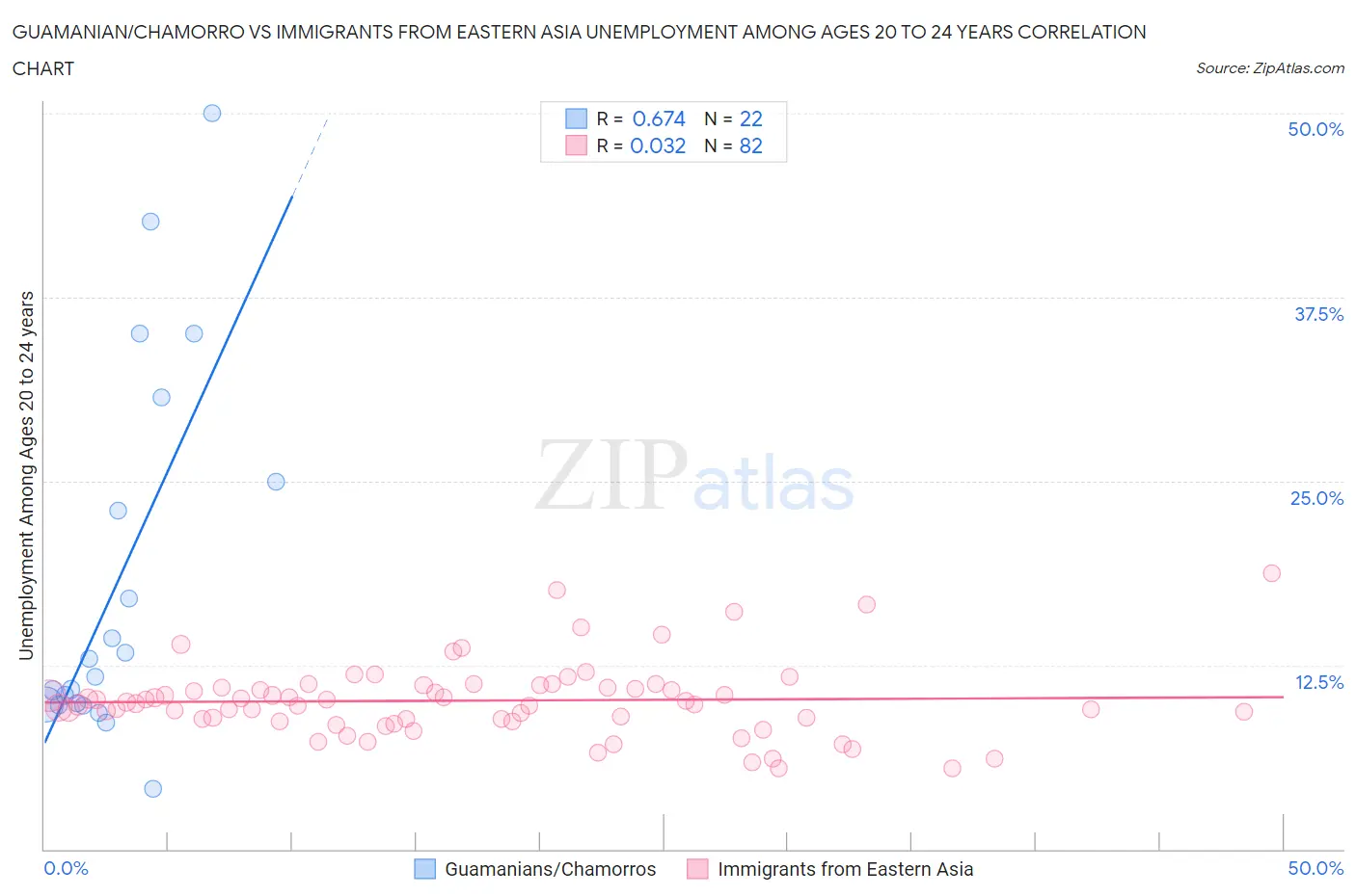 Guamanian/Chamorro vs Immigrants from Eastern Asia Unemployment Among Ages 20 to 24 years