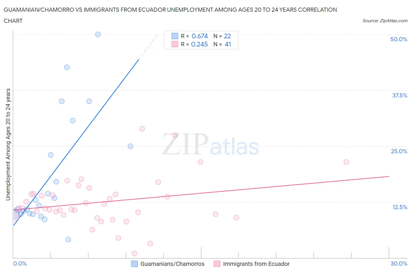 Guamanian/Chamorro vs Immigrants from Ecuador Unemployment Among Ages 20 to 24 years