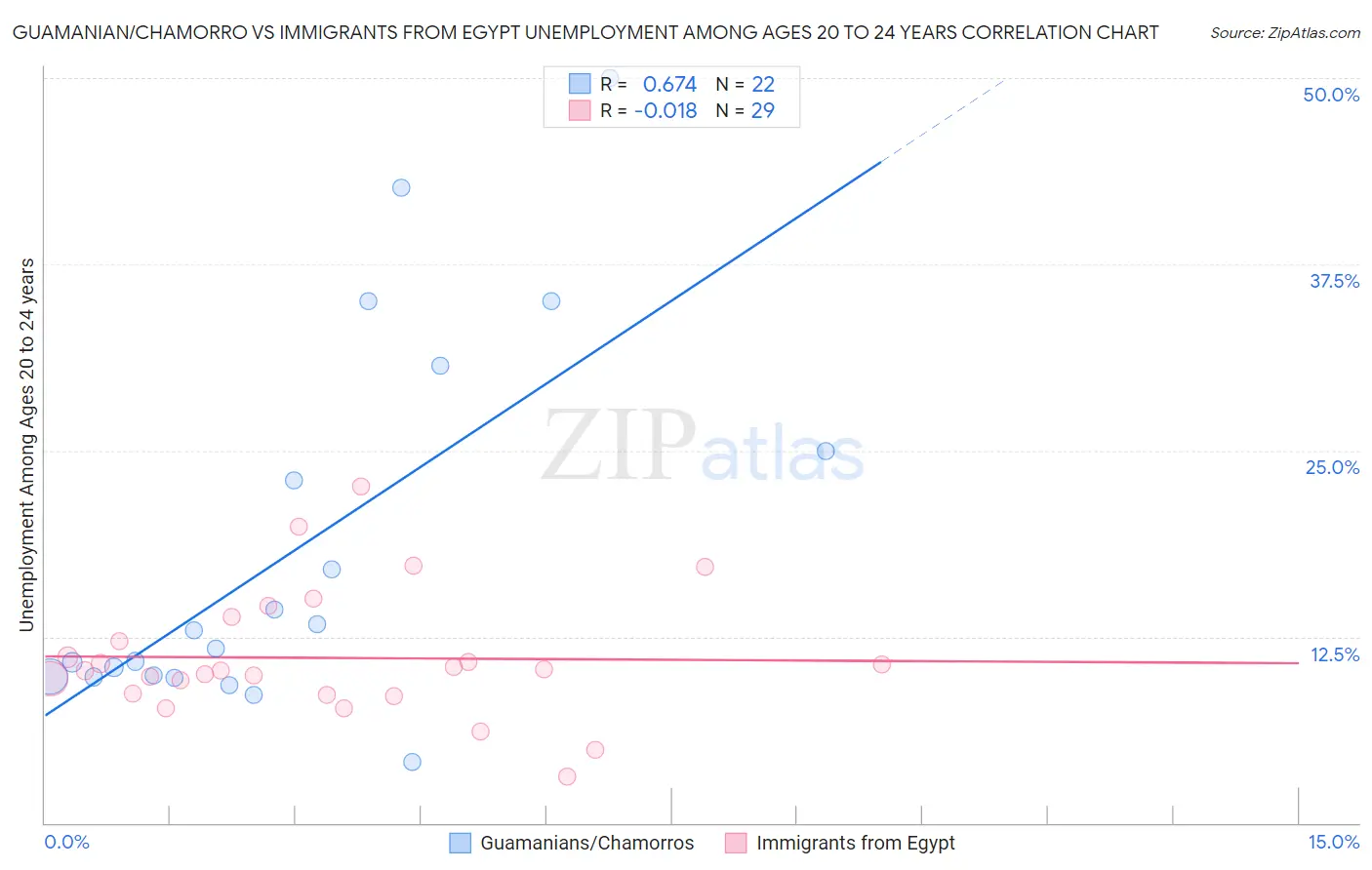 Guamanian/Chamorro vs Immigrants from Egypt Unemployment Among Ages 20 to 24 years